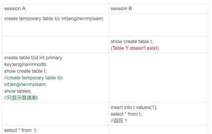 MySQL临时表可以重名的原因是什么