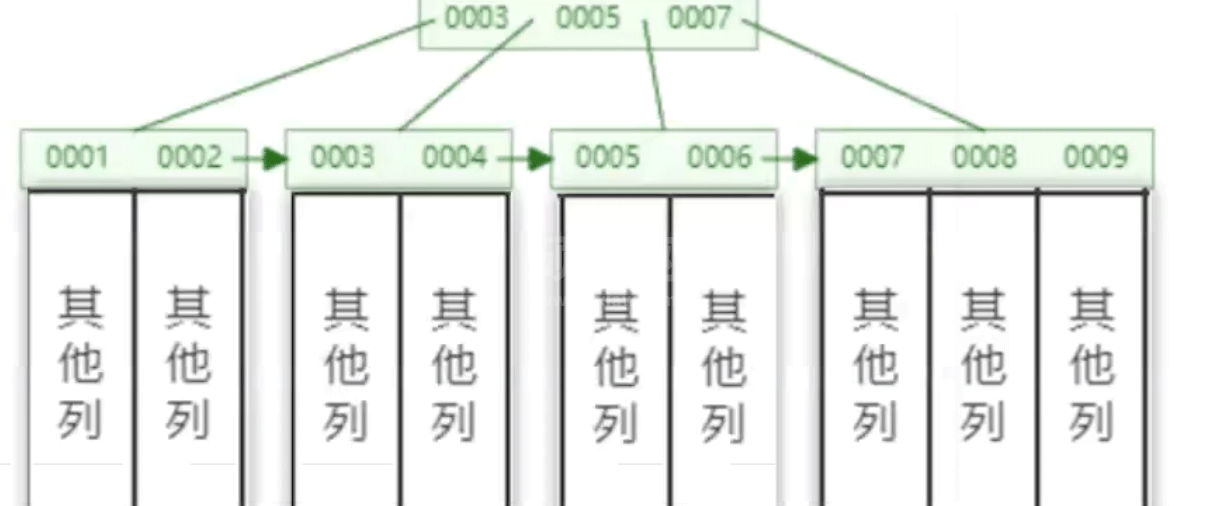 MySql索引怎么创建