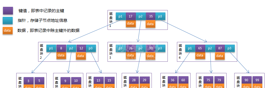 MySQL索引及优化的知识点有哪些