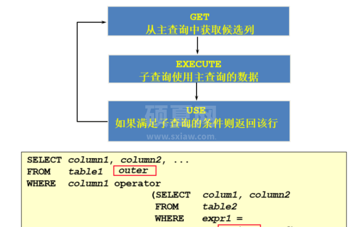 MySQL子查询如何使用