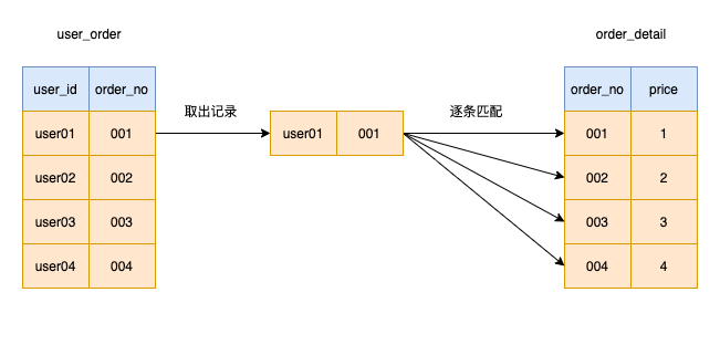 MySQL中join语句如何优化