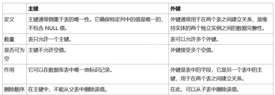 MySQL语句中的主键和外键怎么使用