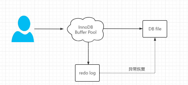 mysql中redo log和binlog的区别有哪些