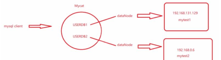 MySQL分库分表实例分析