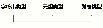 Python中的复杂数据类型怎么使用