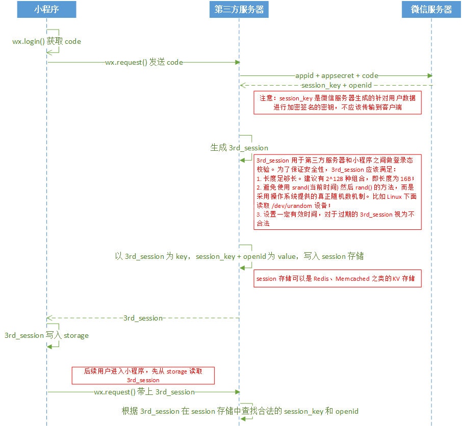 关于微信小程序中用户数据解密的介绍