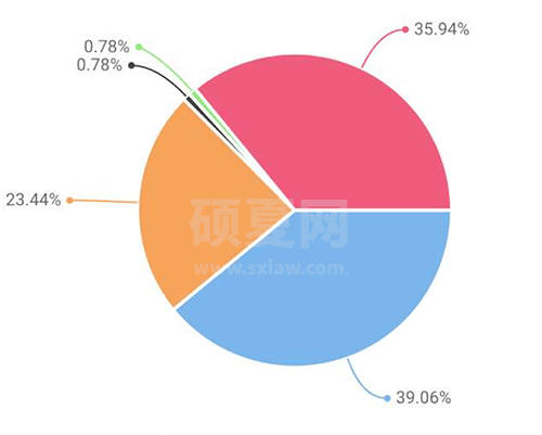 微信小程序图表插件(wx-charts)的介绍