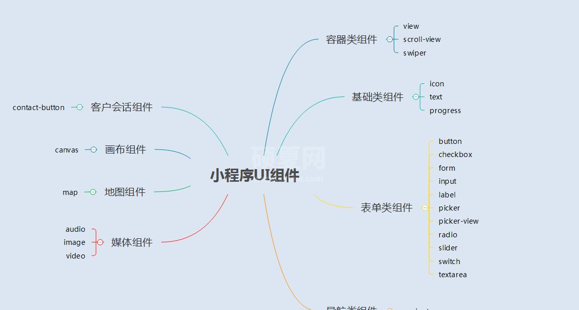 微信小程序中UI与容器组件的介绍