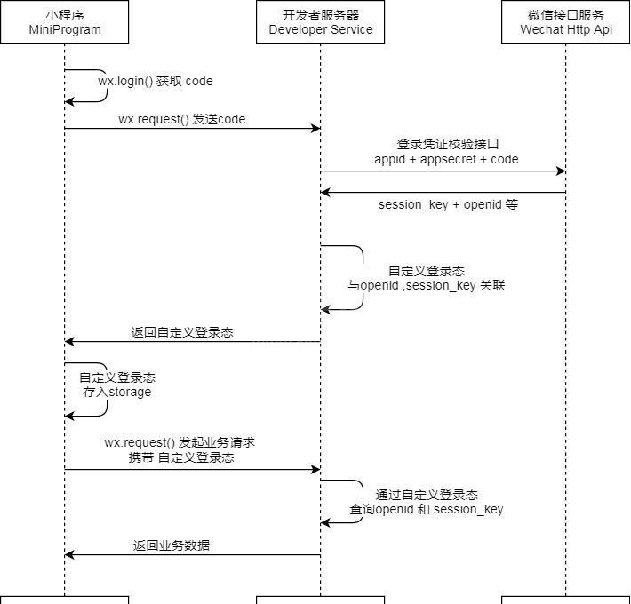 关于微信小程序登录鉴权的步骤