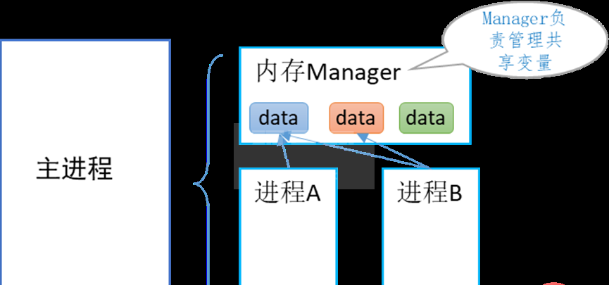 Python multiprocessing进程间通信方式如何实现