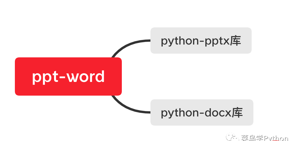 20行Python代码，轻松提取PPT文字到Word!