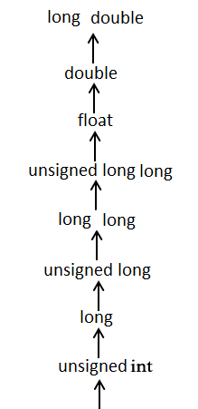 Usual Arithmetic Conversion