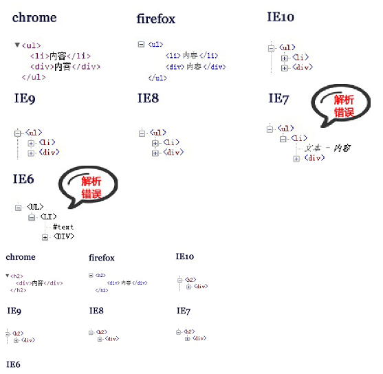 列表元素li兄弟元素为div