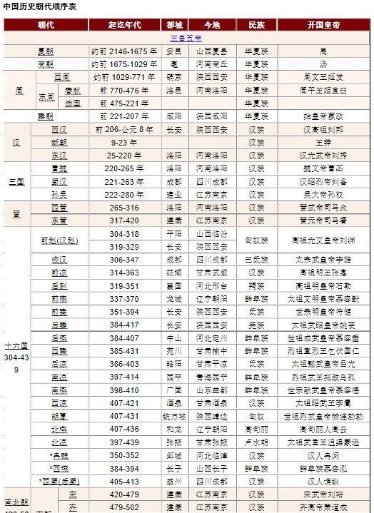 中国历史年代表下载_中国历史年代表【高清版】