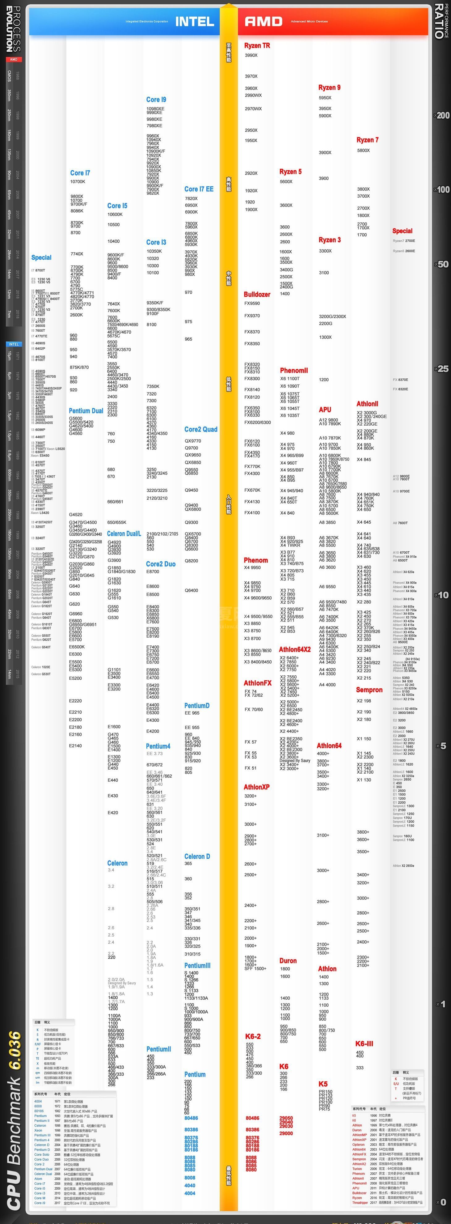 CPU性能天梯图|Intel/AMD处理器天梯图2021.3高清版