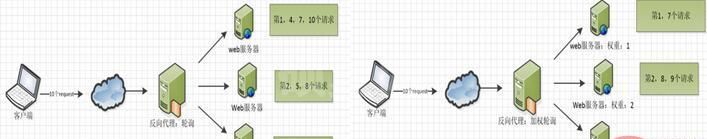 Nginx配置文件结构的方法