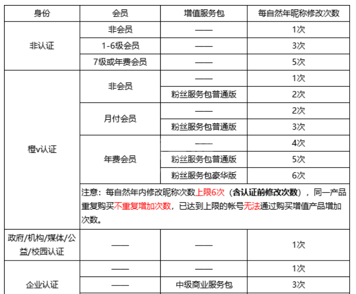 微博会员可以改几次名字?微博会员改几次名字的相关讲解截图