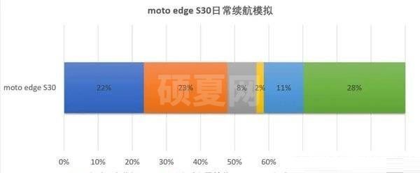 摩托罗拉edgeS30性价比怎么样?摩托罗拉edgeS30性价比介绍截图