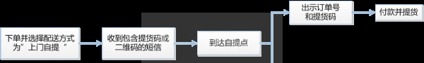 京东到家怎么选择到店自提 京东到家自提设置教程截图