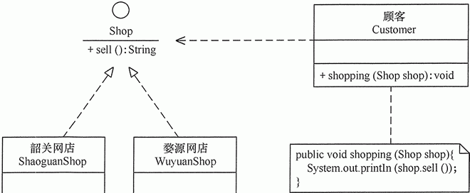 顾客购物程序的类图