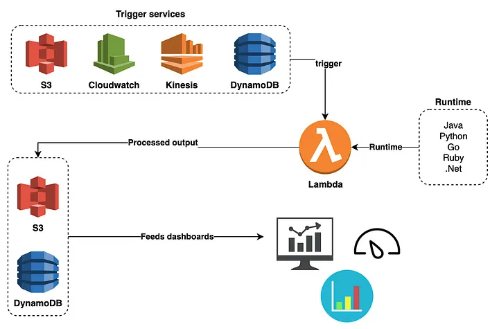 AWS Lambda 简介：无服务器的力量