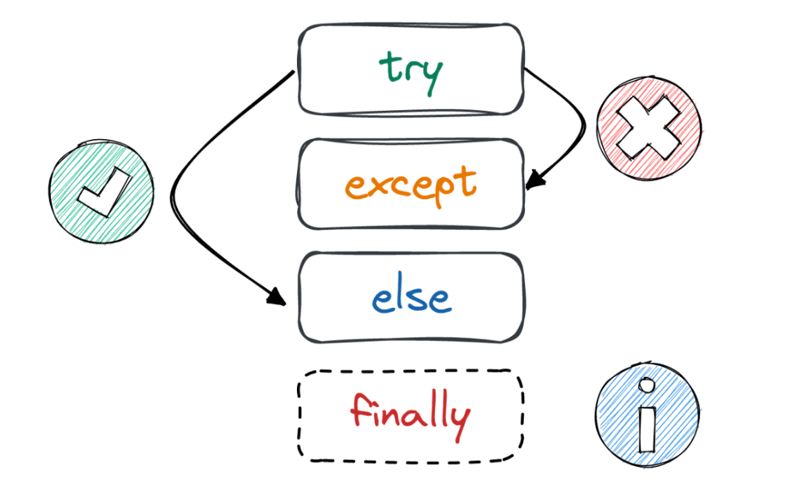 Reasons Why the finally Block May Not Execute in Java