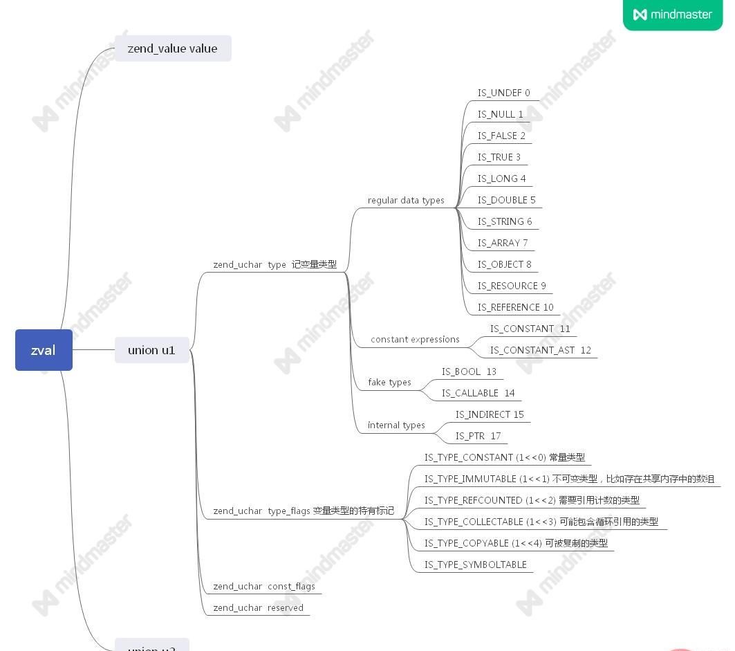 一文带你分析php7的zval