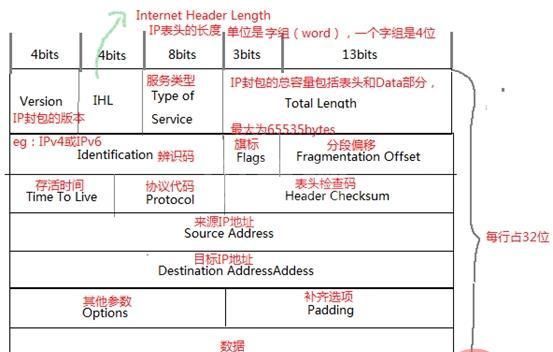 如何分析TCP及IP的网络层相关封包与数据