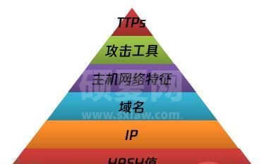 如何进行基于威胁情报周期模型的APT木马剖析