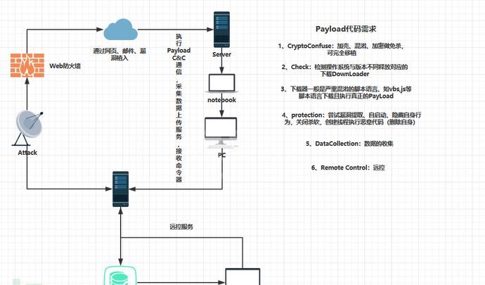 如何进行越南APT攻击样本的深度分析