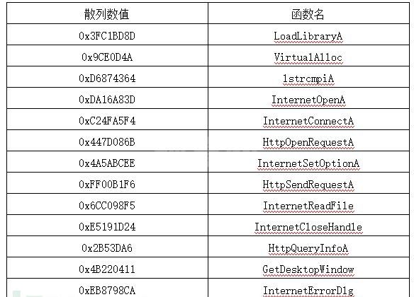 如何进行越南APT攻击样本的深度分析