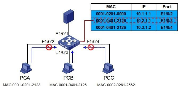 H3C端口安全技术是什么