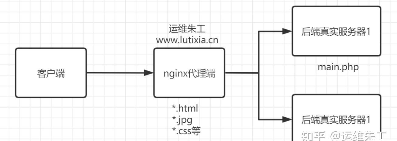 linux nginx的概念是什么