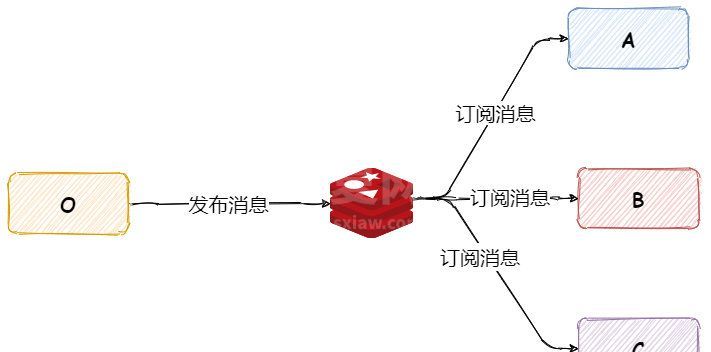 Redis发布订阅怎么实现