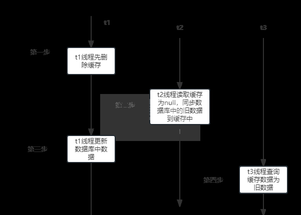 redis延迟双删策略怎么使用