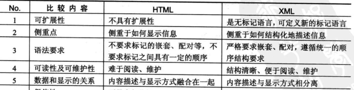 XML解析基础