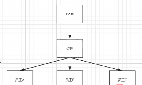 韩信拜将：委派模式