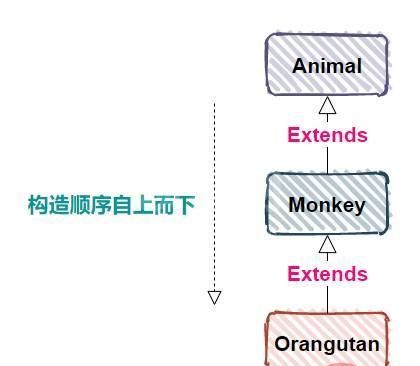 这年头，说自己会Java就得会多态