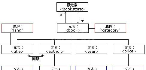 XML DOM树