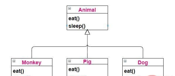 这年头，说自己会Java就得会多态