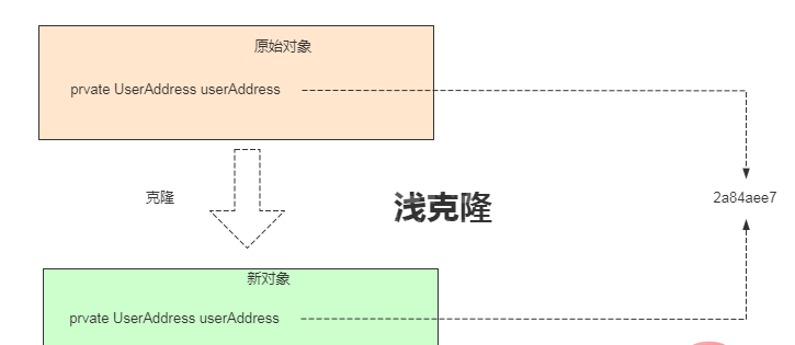 五分钟 掌握 原型模式