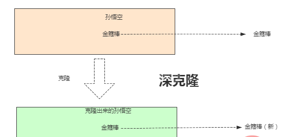 五分钟 掌握 原型模式