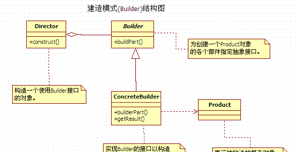 Builder模式