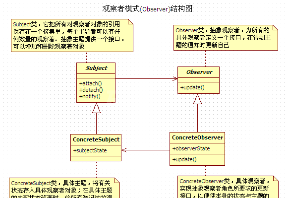 观察者模式