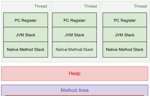 JVM的内部结构及运行机制