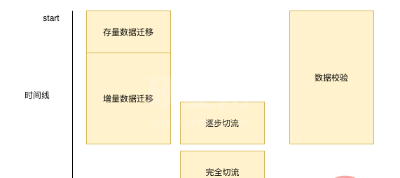 万亿级数据应该迁移的方法