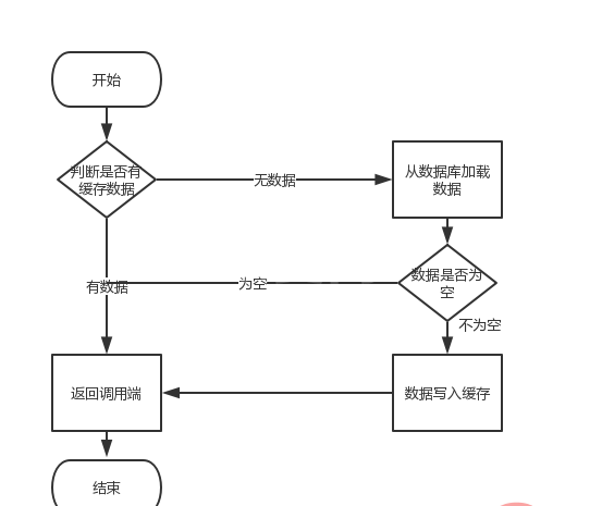 缓存击穿！竟然不知道怎么写代码？？？