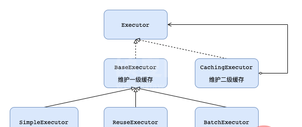 为什么Mybatis一级和二级缓存都不建议使用？