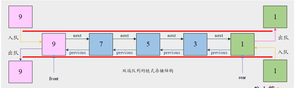 链双端队列