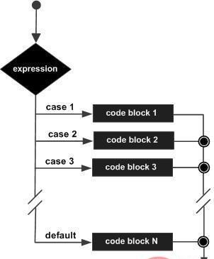 Python 为什么不支持 switch 语句？